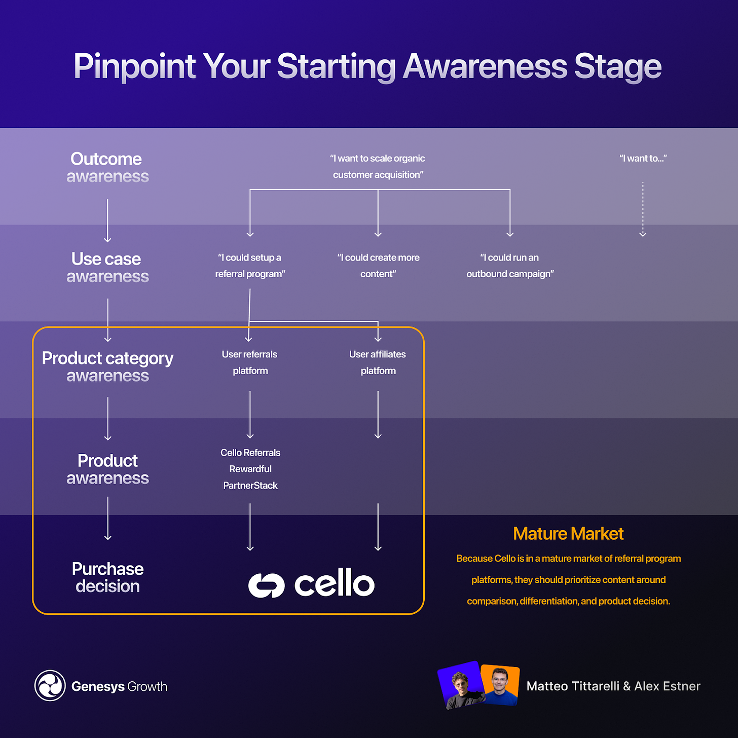 Stage of awareness market maturity