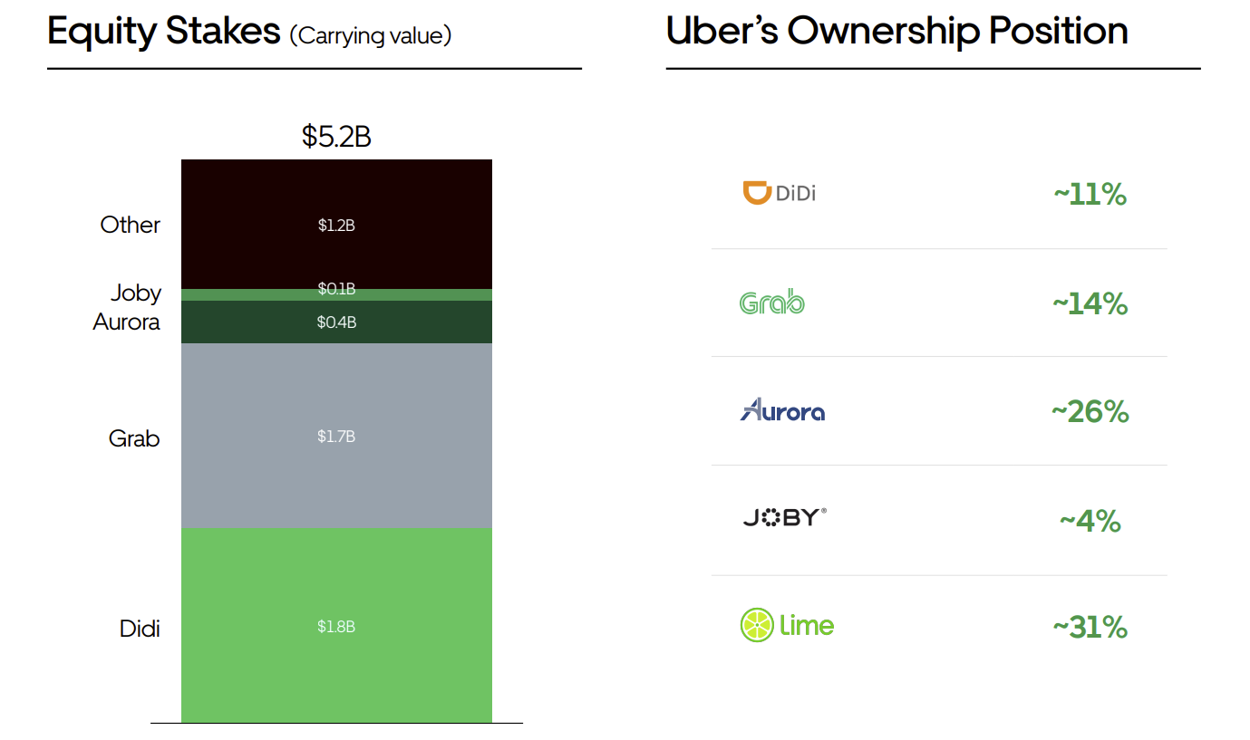 UBER: Equity Stakes & Ownerships