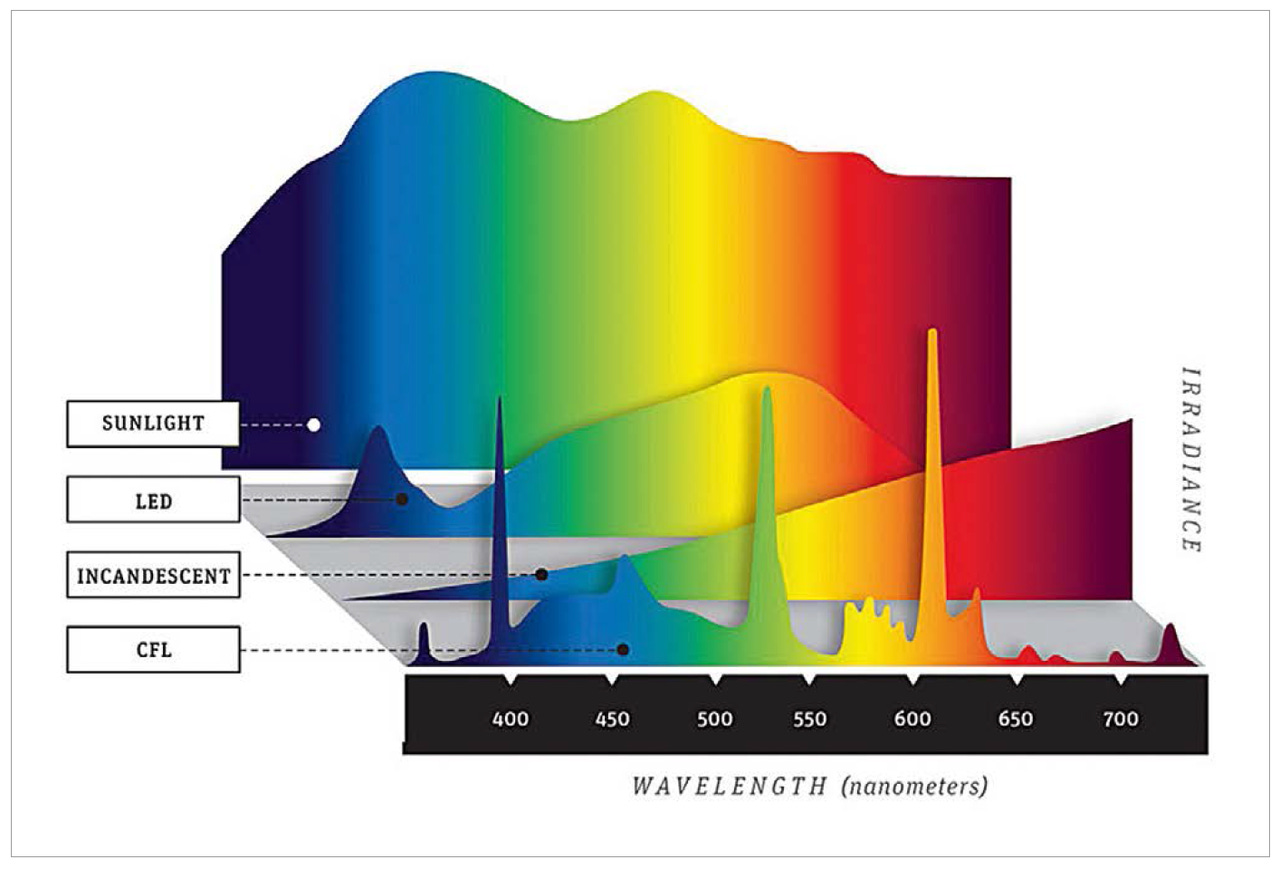 LED Light Spectrum Enhancement with Transparent Pigmented Glazes — LED  professional - LED Lighting Technology, Application Magazine