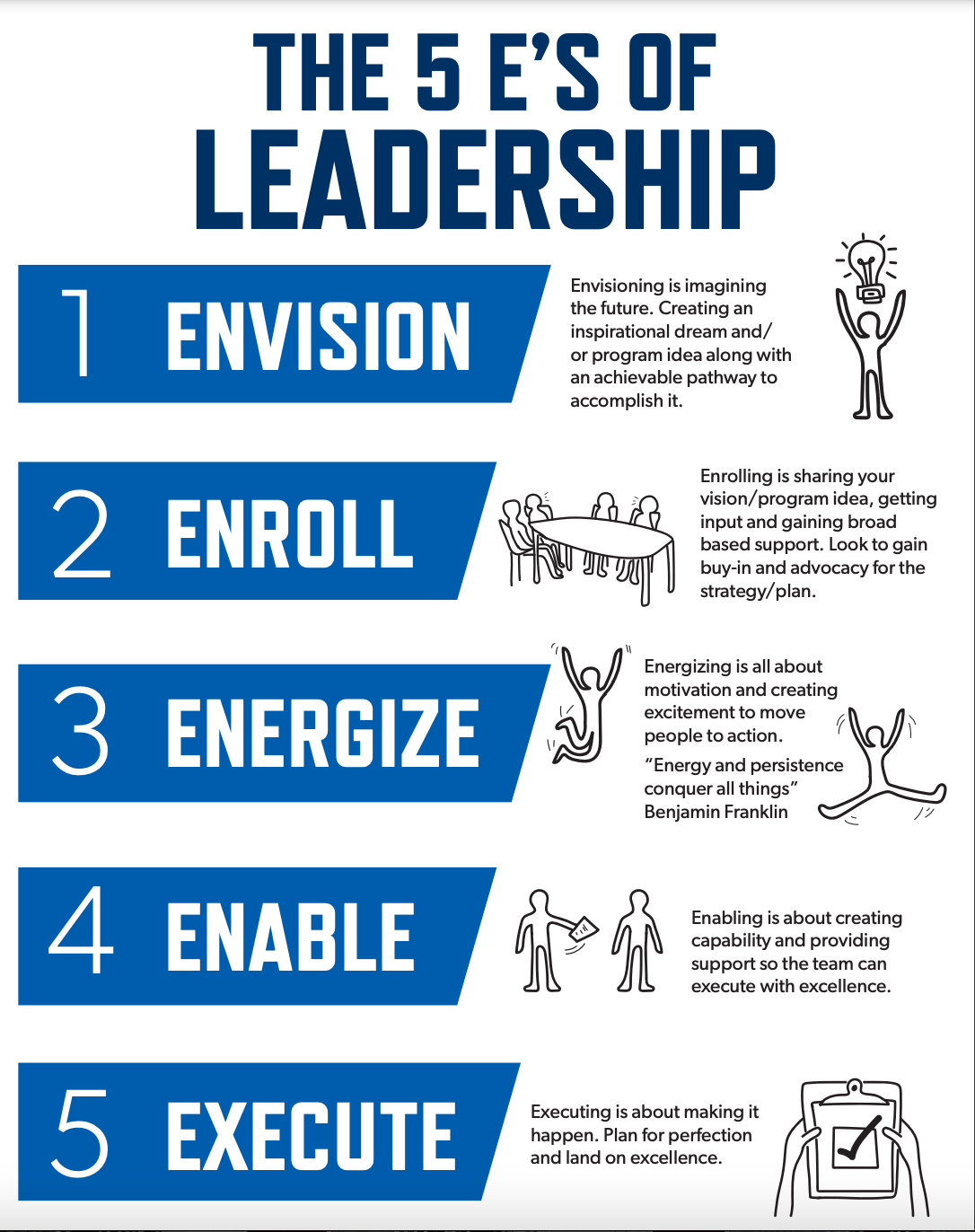 Graphic showing the 5 E's of Leadership, which are Envision, Enroll, Energize, Enable, and Execute.