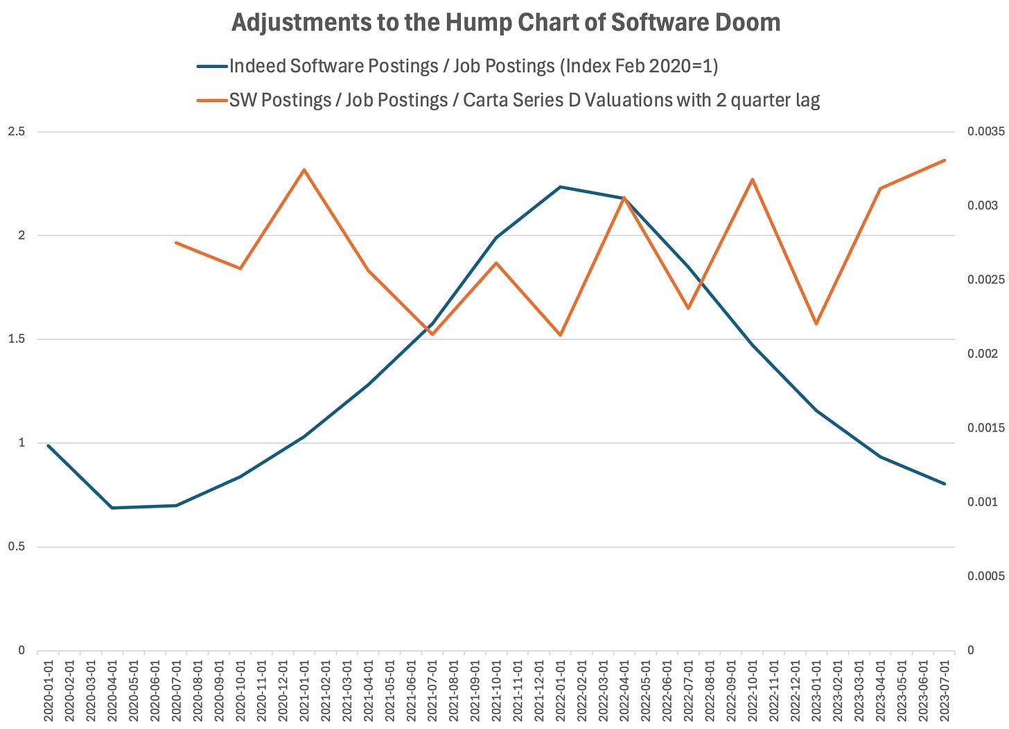 Reposting in the adjusted hump for context (blue), but when you also adjust for the Series D valuations with a lag (orange), the trend mostly disappears.