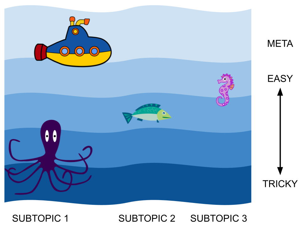 An illustration with water depth representing how easy or tricky a conversation is, and lateral movement representing different subtopics. A submarine is in the shallow water. Three creatures lurk below: a friendly pink seahorse in shallow water, a glum looking fish in medium-depth water, and a spooky octopus in the deepest water.