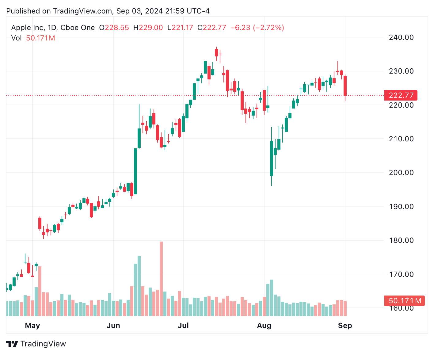 TradingView chart