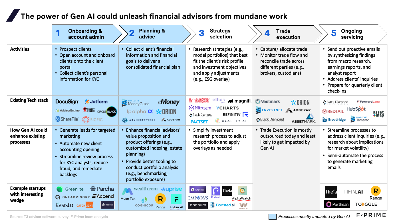 GenAI and the Future of Financial Advice: More Co-Pilot Than Autopilot