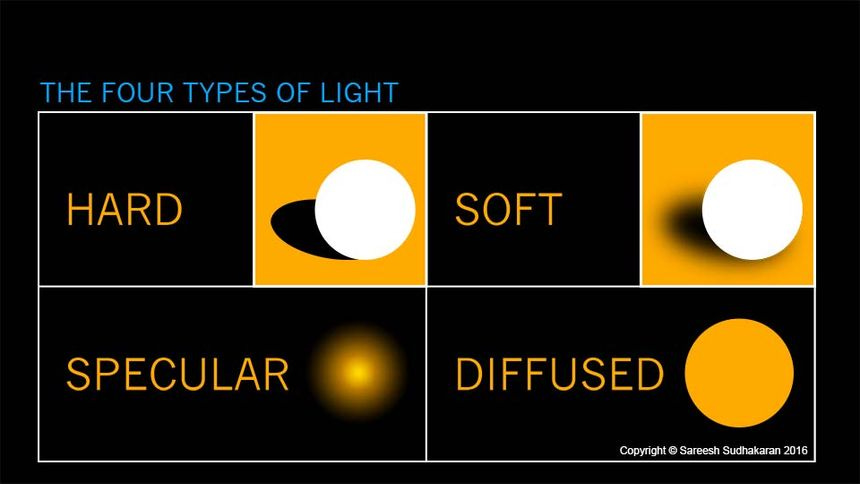 What is hard light soft light and diffused light WCs