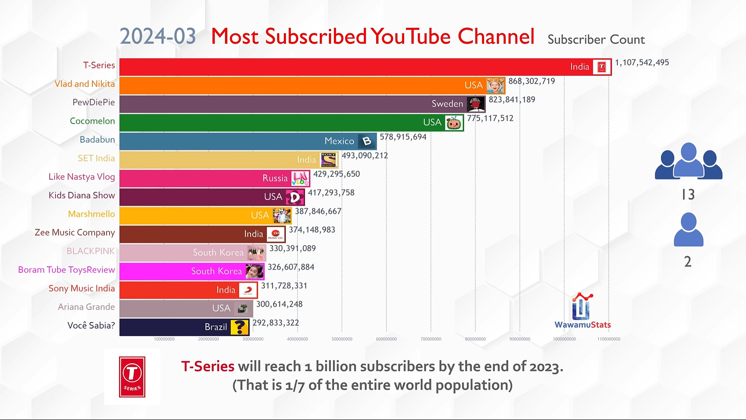 The biggest YouTube channels in 2024 (according to Socialblade) : r/youtube
