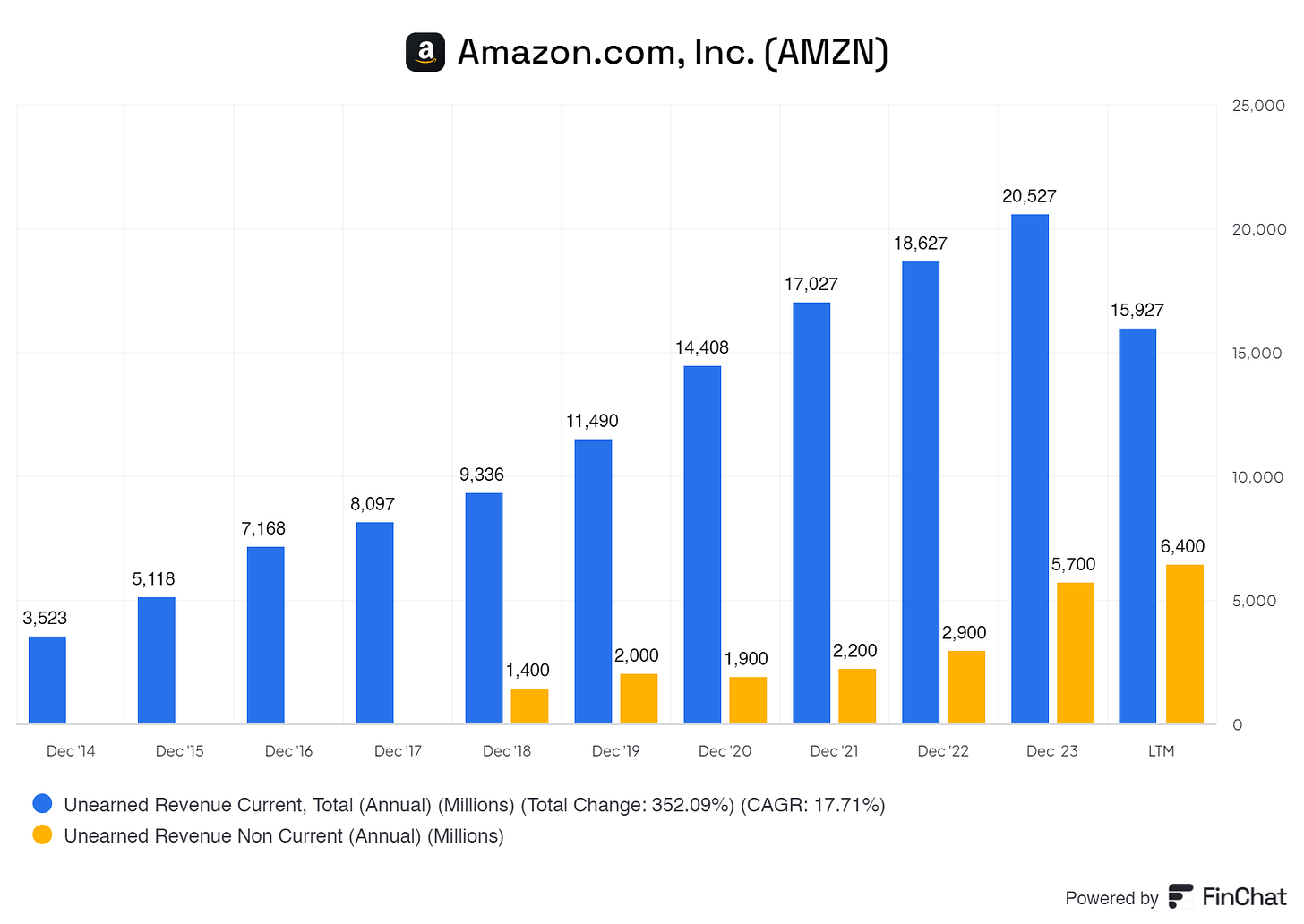 graph showing amazong its unearned revenue currently and non current over the years