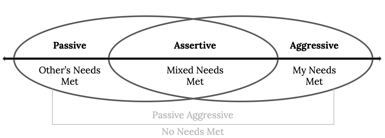 Assertiveness Continuum.png