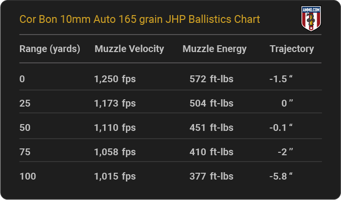 Cor Bon 10mm Auto 165 grain JHP Ballistics table