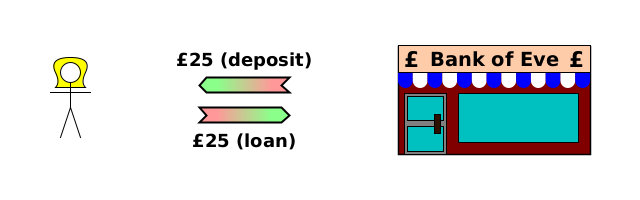 (CD) Bank→Eve {£25 (deposit)}; (CD) Eve→Bank {£25 (loan)}