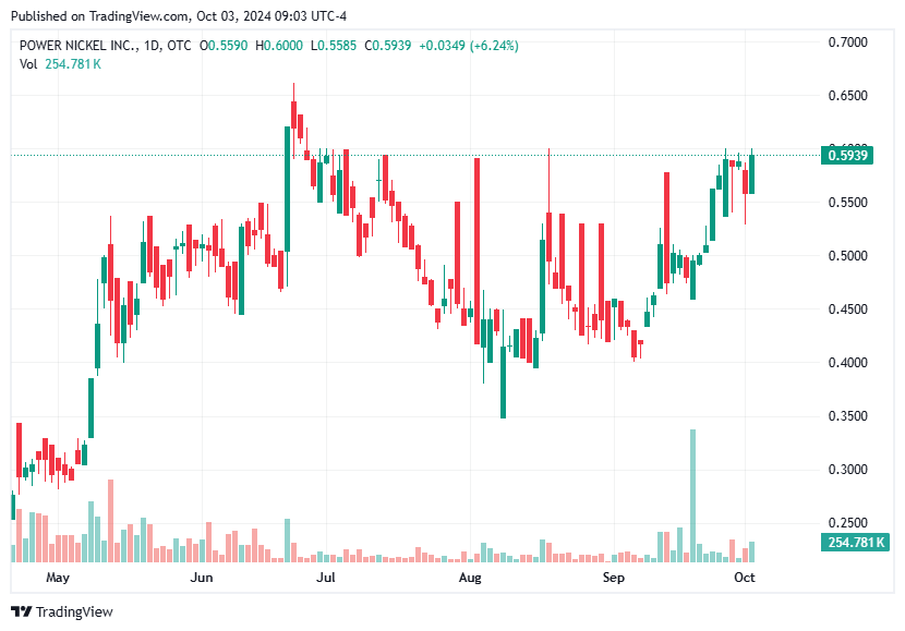 TradingView chart