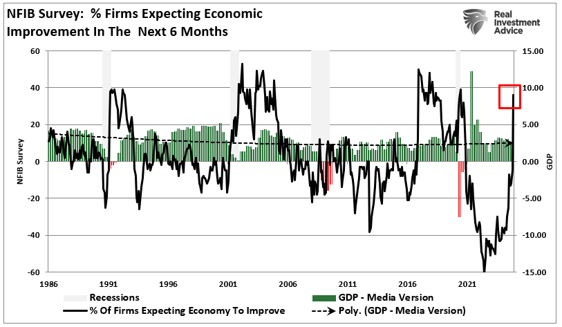 NFIB Expectations of Economic Improvement vs GDP