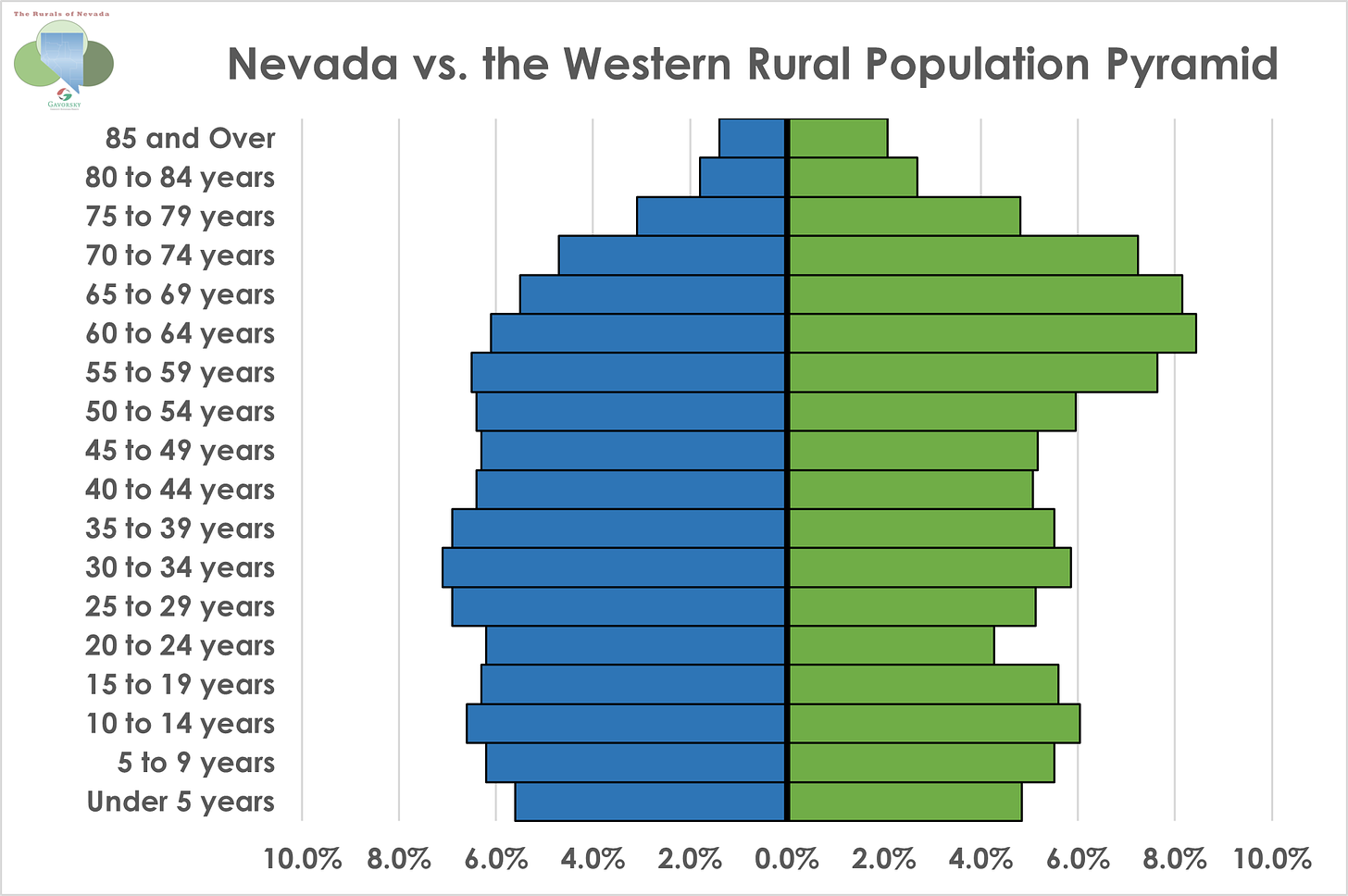 Population Pyramid comparing state of Nevada on left and the Western Rural region on right based on 2020 Census. Discussion is given below.