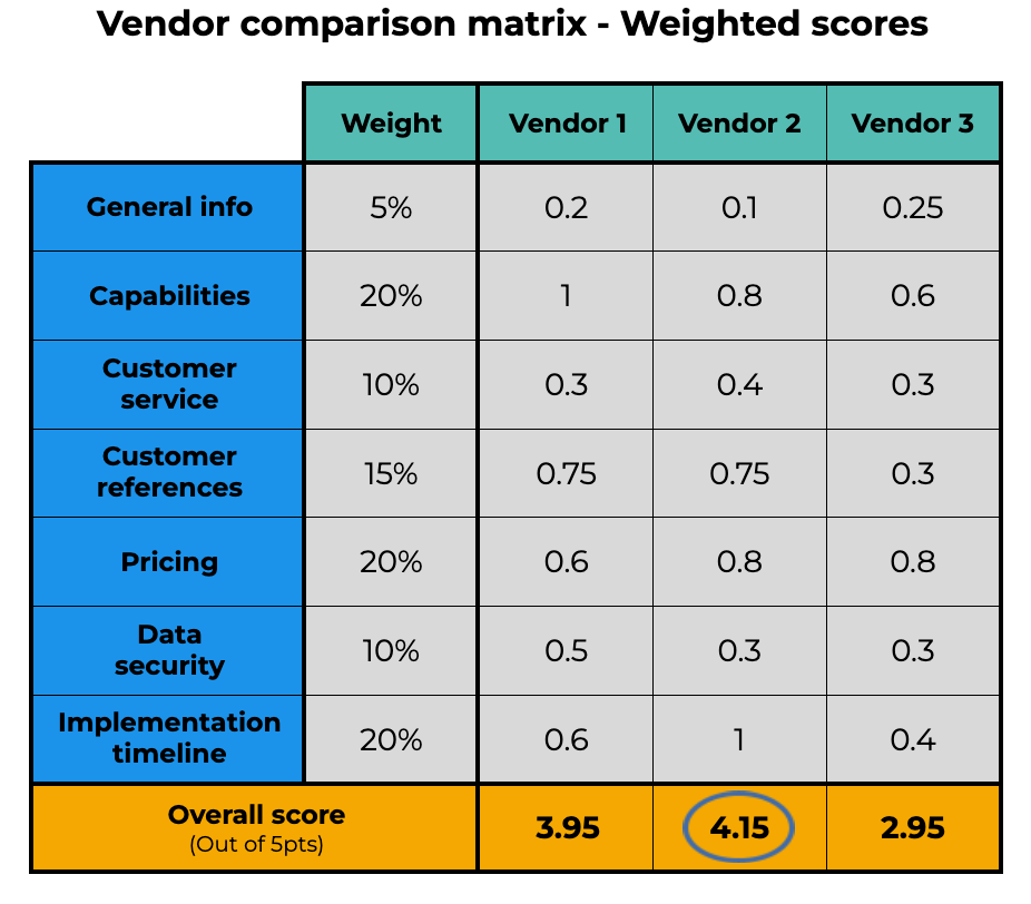 How to Use a Vendor Comparison Matrix