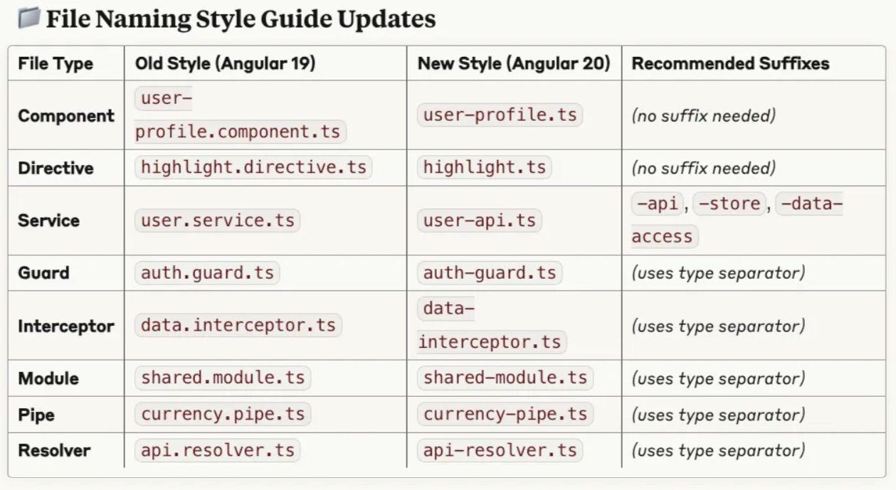 file Naming Style Guide Angular 20