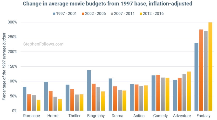 Change movies budgets 1997-2016