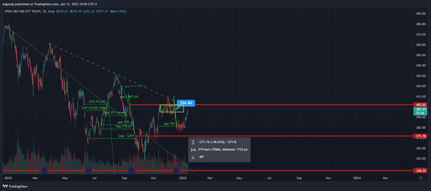 spy price chart showing gap fill at $397 spy price chart showing gap fill at $397