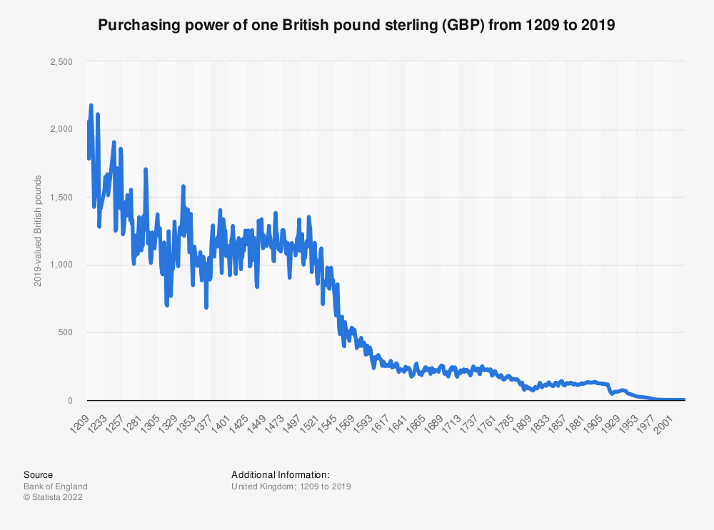 Value of one British pound sterling 1209-2019 | Statista