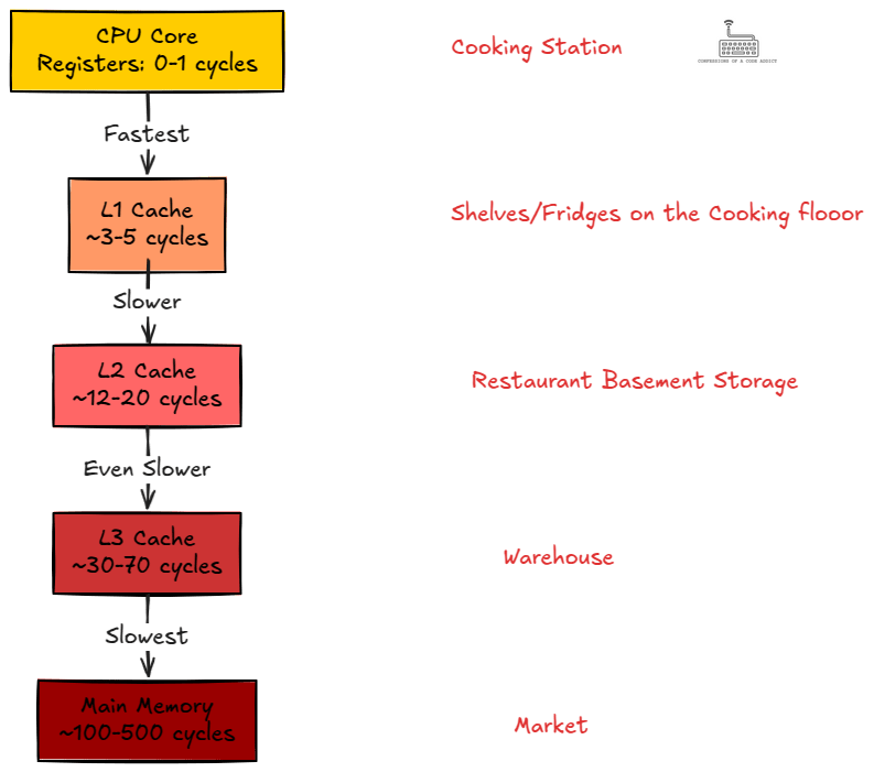 The CPU memory hierarchy