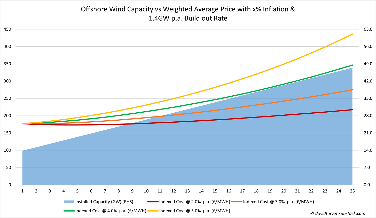 Figure 6 - Offshore Wind Capacity vs Weighted Average Price with x% Inflation + 1.4GW Build Out Rate