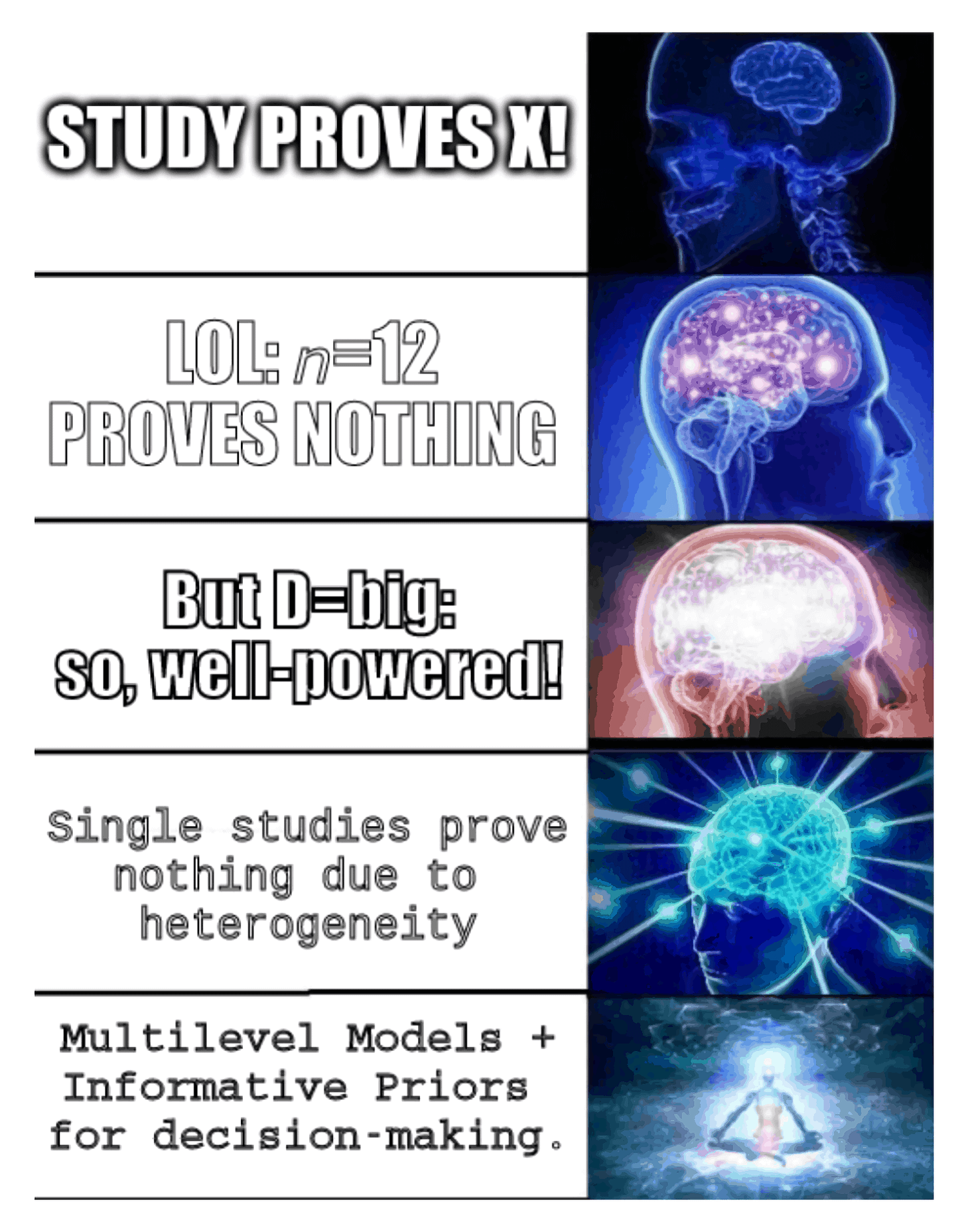 Expanding Brain meme demonstrating the levels of increasingly sophisticated & principled ways to evaluate an exciting new (but small) study, such as those that make headlines, culminating in the decision-theoretic interpretation of asking whether the results’ posterior estimate of a particular parameter are, in light of informative priors about heterogeneity/external validity, sufficient to justify changing actions.