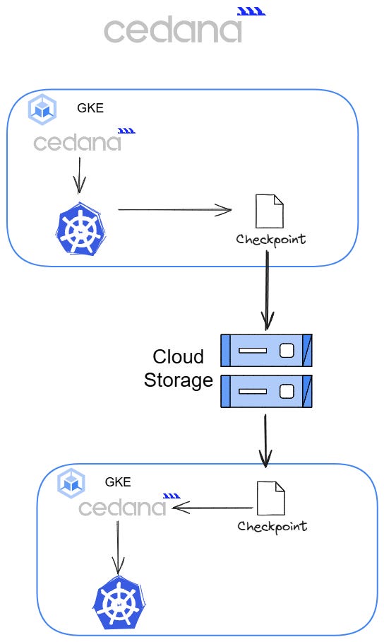 Using Cedana to Live-Migrate Stateful Workloads Between Spot Instances