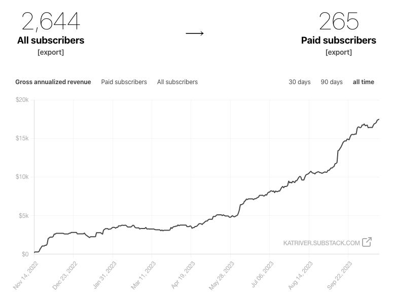 Substack paid subscriber graph of Kat River. Showing 2644 free subscribers, and 265 paid subscribers. 