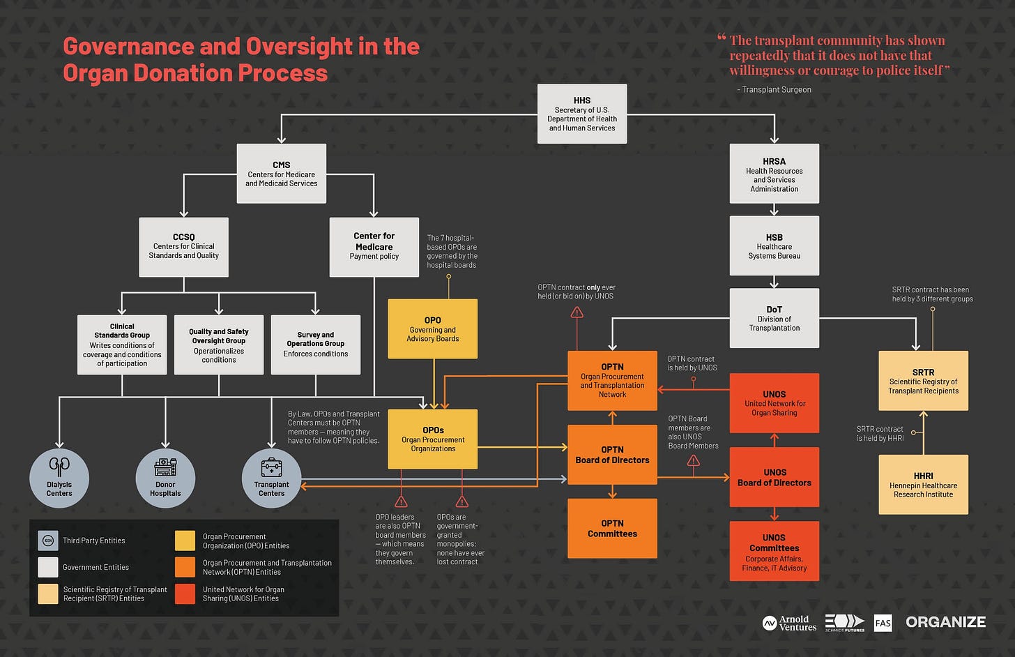 Detailed map of governance and oversight in the organ donation process