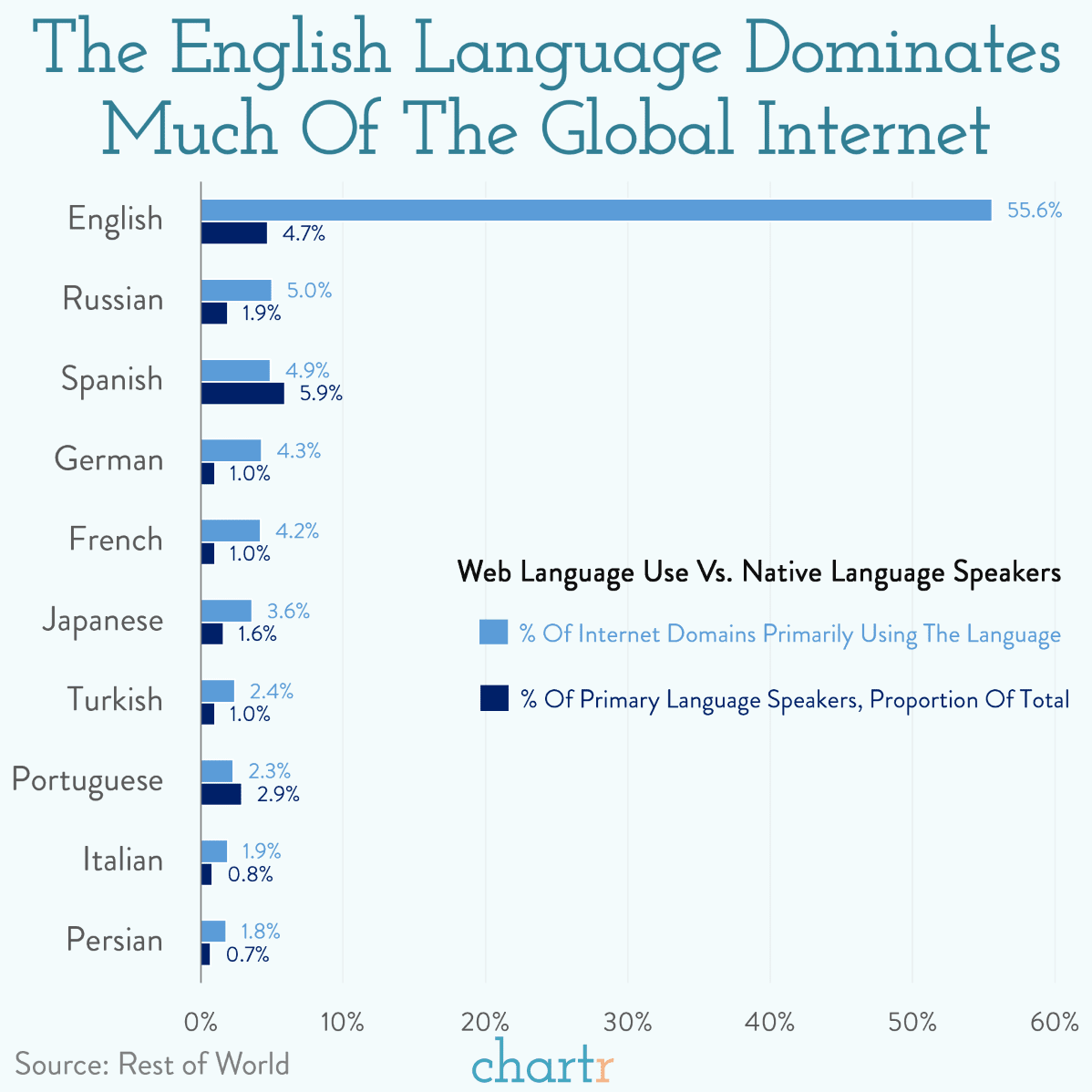 Chart titled The English Language Dominates Much of the Global Internet. The bar sets for each language compare web language use versus native language speakers. For example, in the English bar set, 55.6% of internet domains primarily use English vs 4.7% of primary language speakers (proportion of total). 