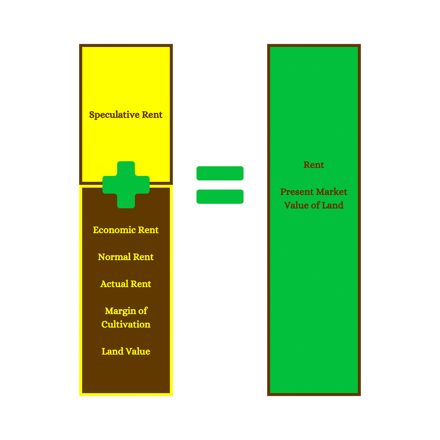 Economic rent (a.k.a. normal rent, actual rent, margin of cultivation, land value) plus speculative rent equals rent (a.k.a. present market value of land).