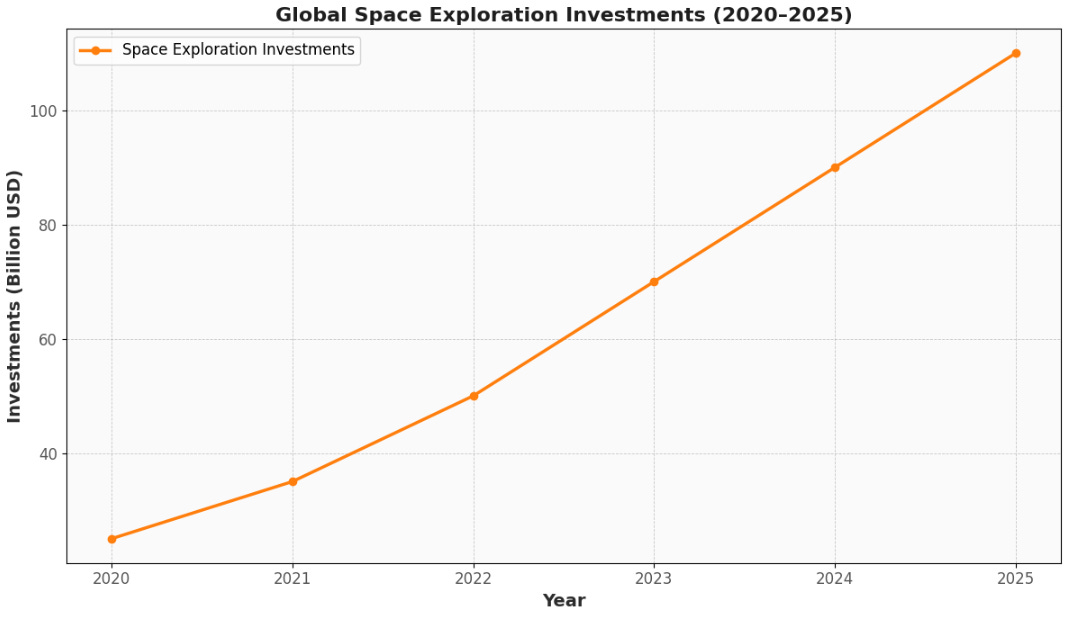 Global Space Exploration Investments (2020–2025)" illustrates the rapid increase in annual investments. Starting at $25 billion in 2020, the trend shows a significant rise, reaching a projected $110 billion by 2025.