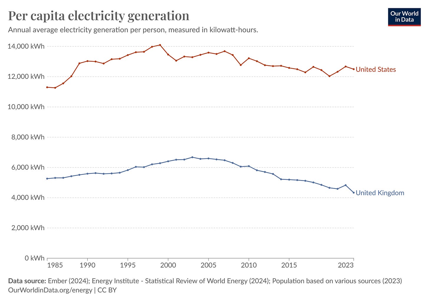 Figure 2 - UK and US per Capita Electricity Generation