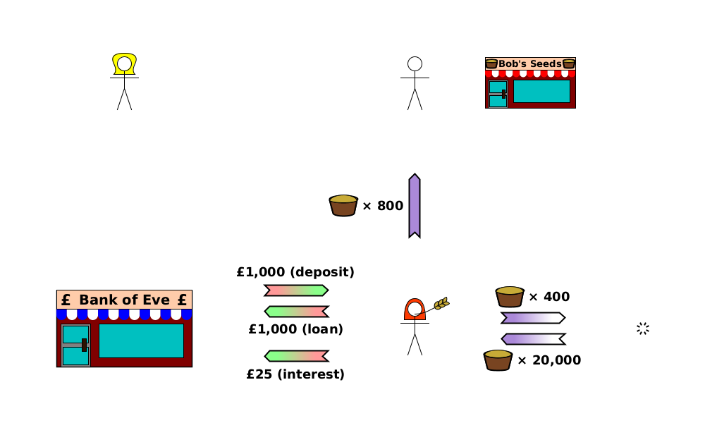 (CD) Bank→Alice {£1,000 (deposit)}; (TT) Alice→Bob {wheat×800}; (CD) Alice→Bank {£1,000 (loan)}; (CD) Alice→Bank {£25 (interest)}; (C) Alice→void {wheat×400}; (P) void→Alice {wheat×20,000}.