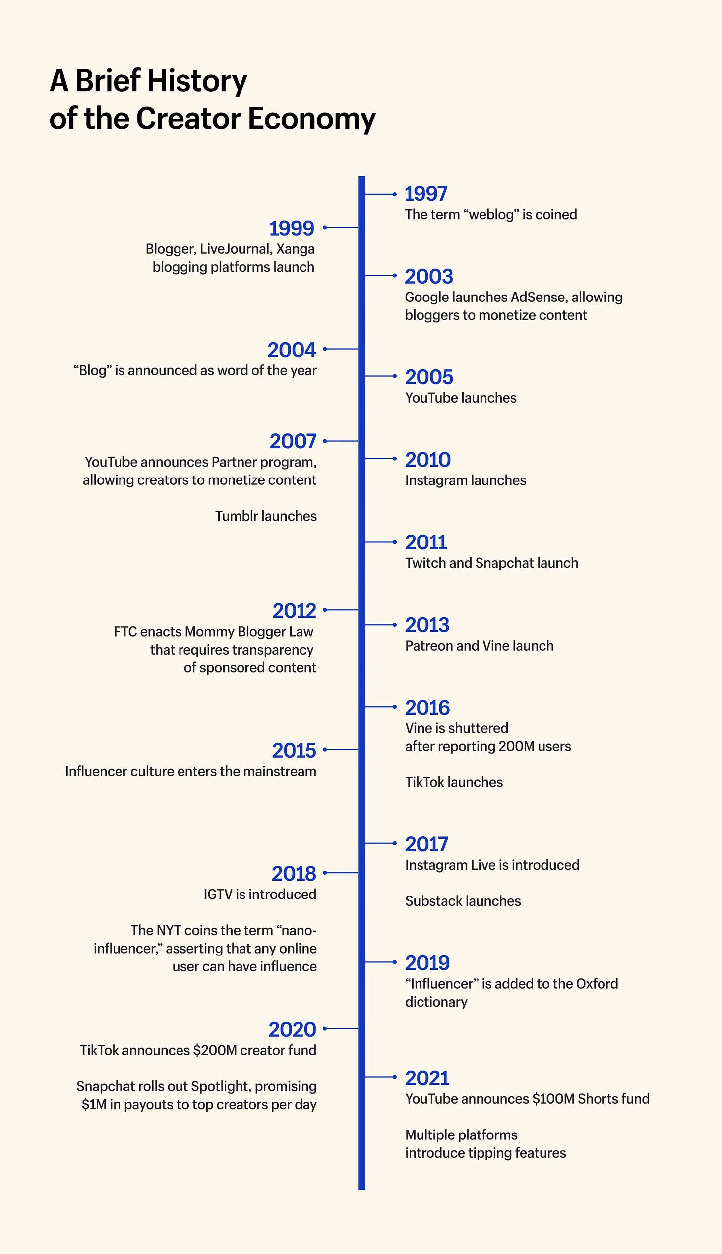 Timeline of the creator economy from 1997 to 2021, highlighting major events and launches