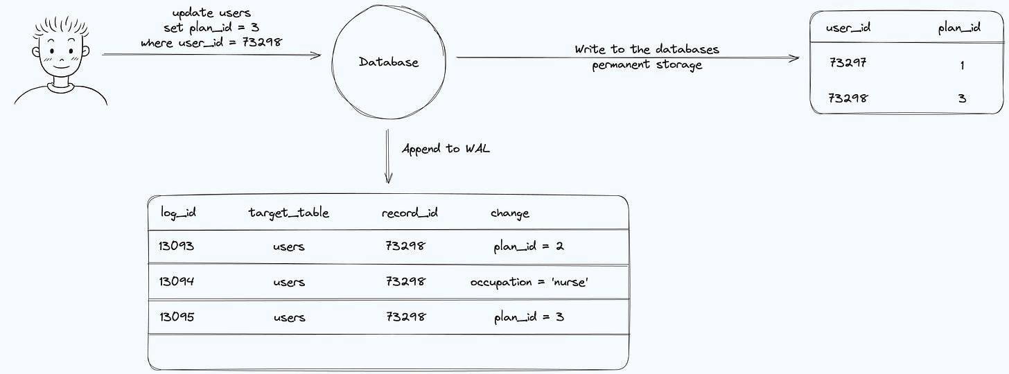 database write-ahead log; wal; binlog