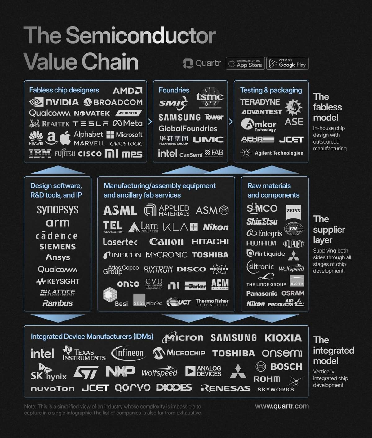 The Semiconductor Value Chain - Wooptix