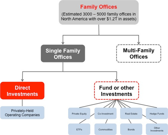family office investment tree 