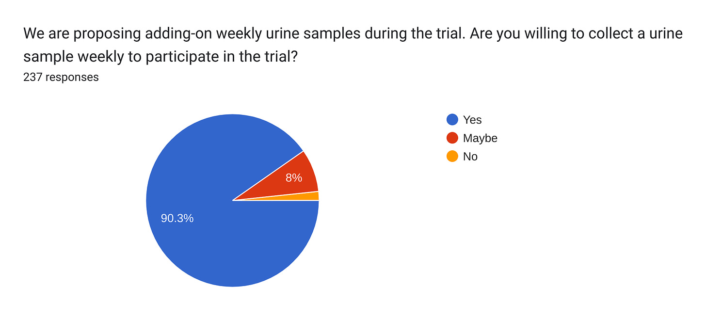 Forms response chart. Question title: We are proposing adding-on weekly urine samples during the trial. Are you willing to collect a urine sample weekly to participate in the trial?. Number of responses: 237 responses.