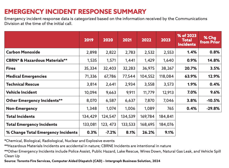 Table summarizing fire department responses to emergencies over last several years