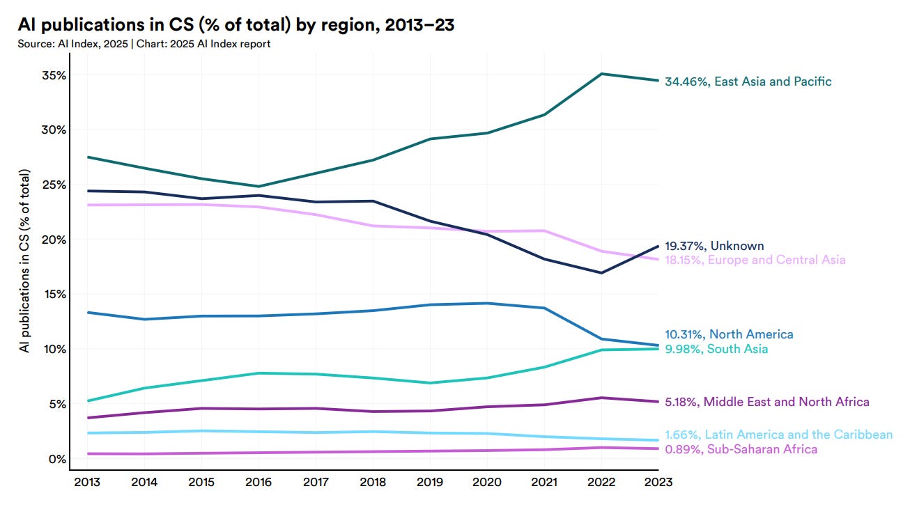 Gráfico de linhas mostrando a porcentagem de publicações de IA em Ciência da Computação por região entre 2013-2023. A região Leste Asiático e Pacífico lidera com crescimento de 27% para 34,5%, enquanto Europa e América do Norte apresentam quedas para 18,1% e 10,3%, respectivamente. Ásia do Sul cresceu para quase 10%. Oriente Médio e Norte da África mantiveram-se estáveis em torno de 5%, enquanto América Latina e África Subsaariana permanecem abaixo de 2% e 1%. Gráfico de linhas mostrando a porcentagem de publicações de IA em Ciência da Computação por região entre 2013-2023. A região Leste Asiático e Pacífico lidera com crescimento de 27% para 34,5%, enquanto Europa e América do Norte apresentam quedas para 18,1% e 10,3%, respectivamente. Ásia do Sul cresceu para quase 10%. Oriente Médio e Norte da África mantiveram-se estáveis em torno de 5%, enquanto América Latina e África Subsaariana permanecem abaixo de 2% e 1%.