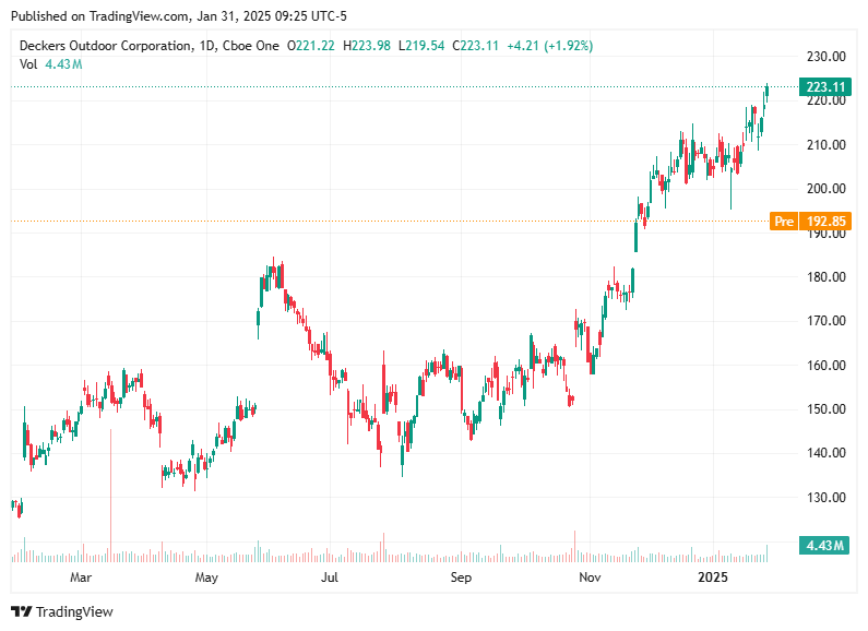 TradingView chart