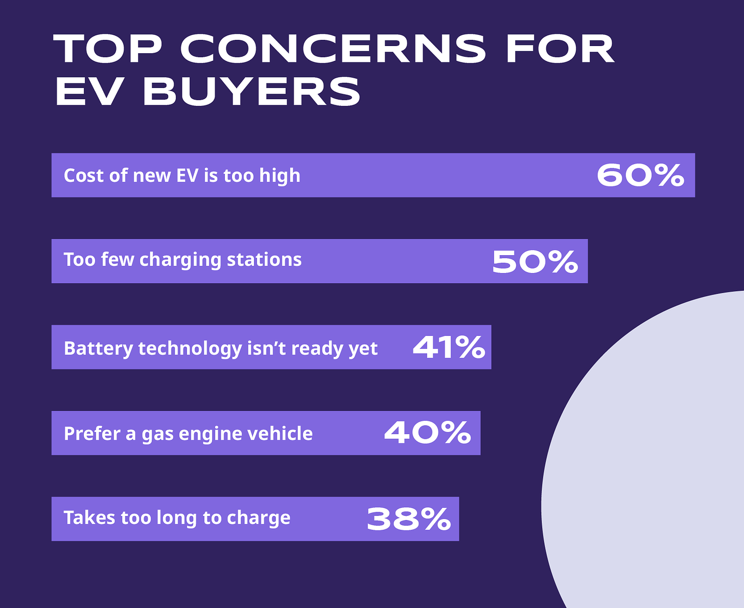 Graphic showing top concerns for EV buyers