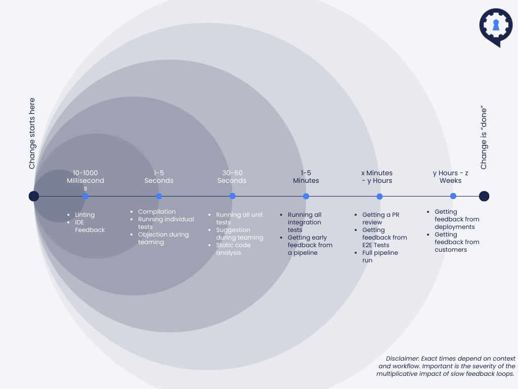 Feedback loops