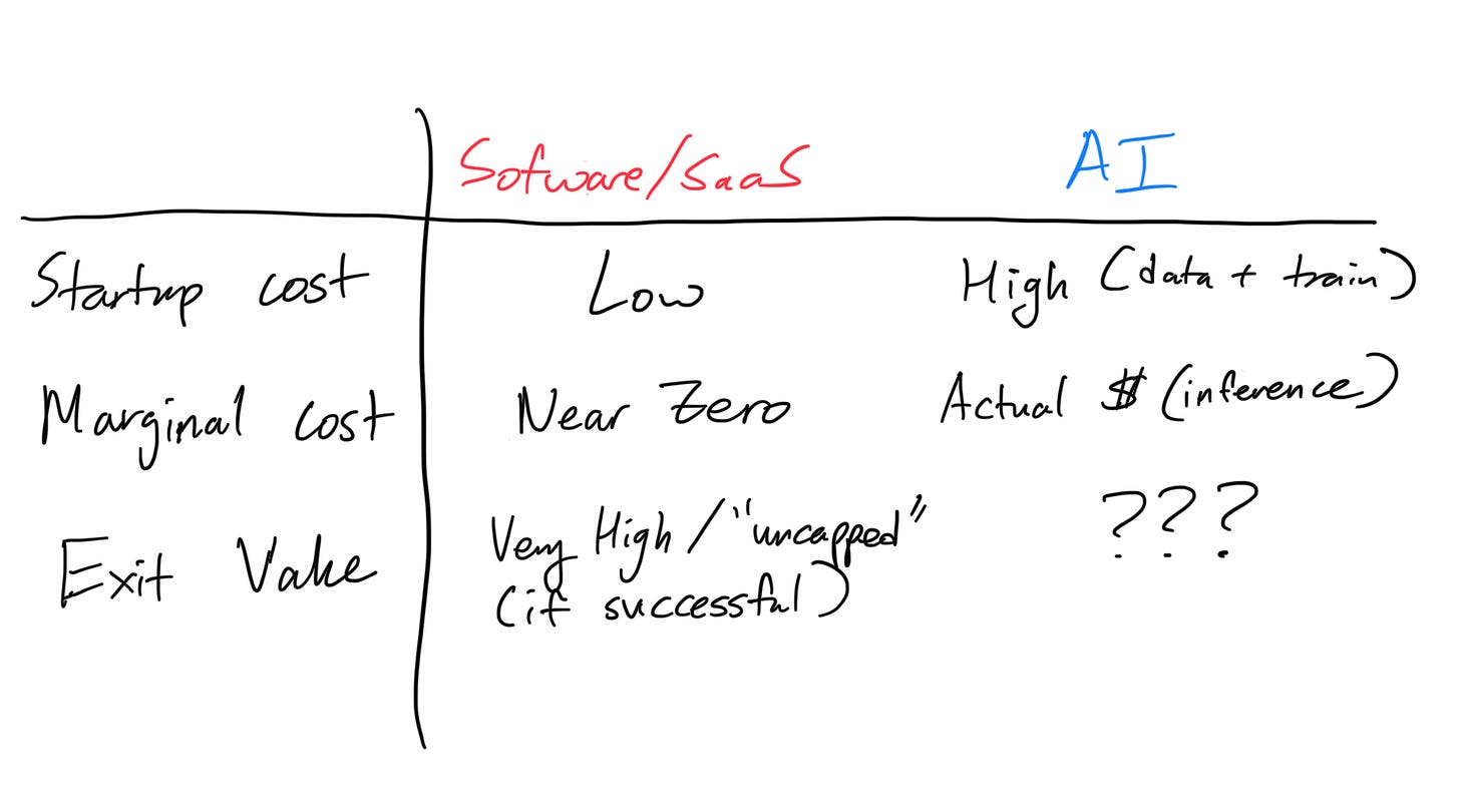 Chart comparing SaaS/Software and AI