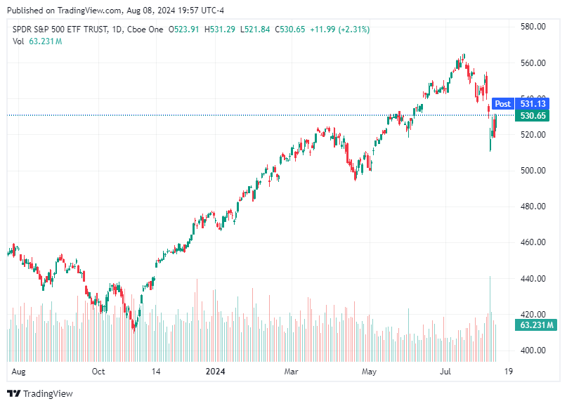 TradingView chart