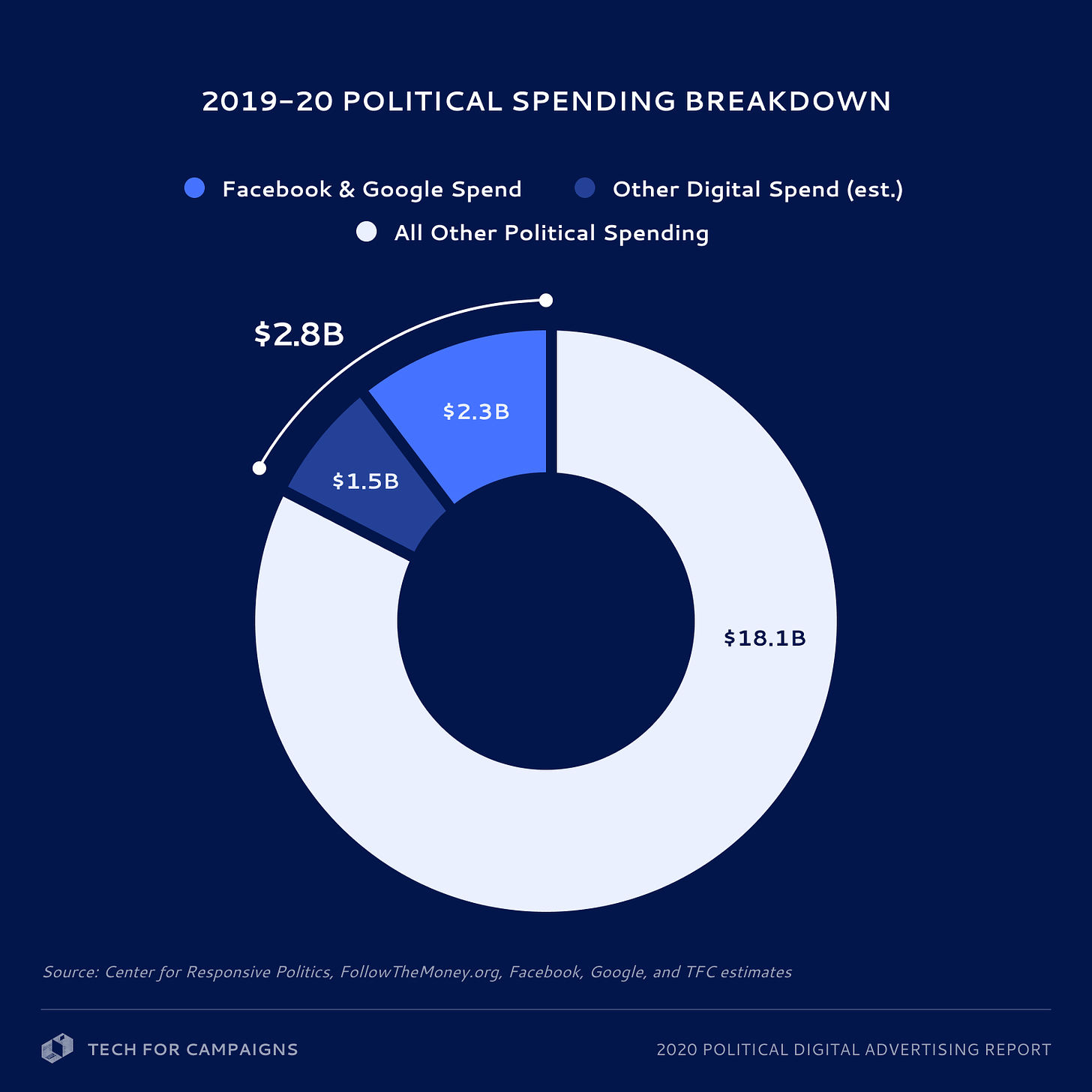 2020 Political Digital Advertising Report | Tech For Campaigns