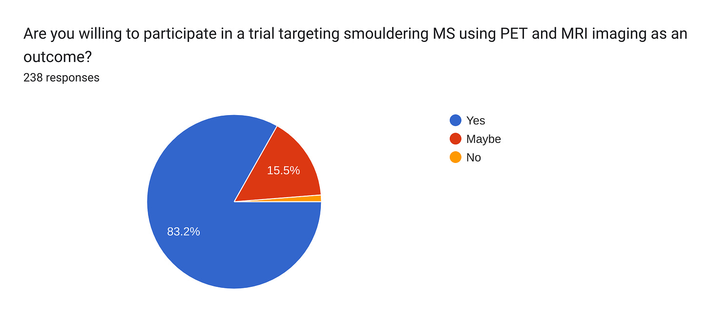 Forms response chart. Question title: Are you willing to participate in a trial targeting smouldering MS using PET and MRI imaging as an outcome?. Number of responses: 238 responses.
