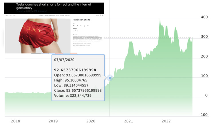 In 2020, Tesla's short shorts kicked off a 300% rally that devastated short-sellers