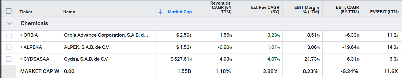 Mexican steel and chemical component stocks and their financial metrics (revenues, ebit margin, ev/ebit)