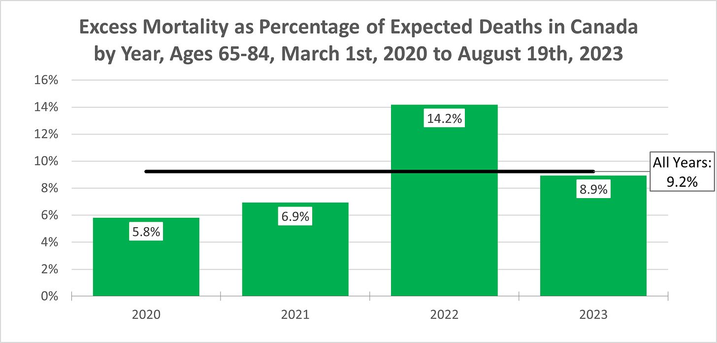 Column chart showing excess mortality as a percentage of expected deaths in Canada among those aged 65-84 between March 1st, 2020 and August 19th, 2023 by year, with the overall average indicated with a line, and all figures labelled. Deaths are 9.2% above expected overall, 5.8% above expected for 2020, 6.9% above expected for 2021, 14.2% above expected for 2022, and 8.9% above expected in 2023.